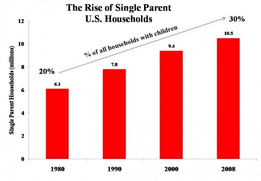 Chart: The U.S. Has the Highest Share of Single Parenting